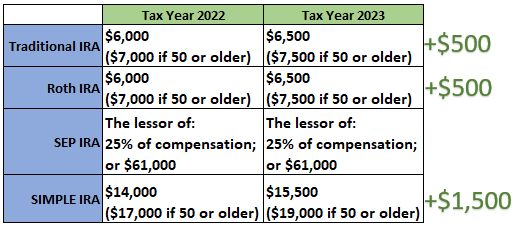 2023 Contribution Table